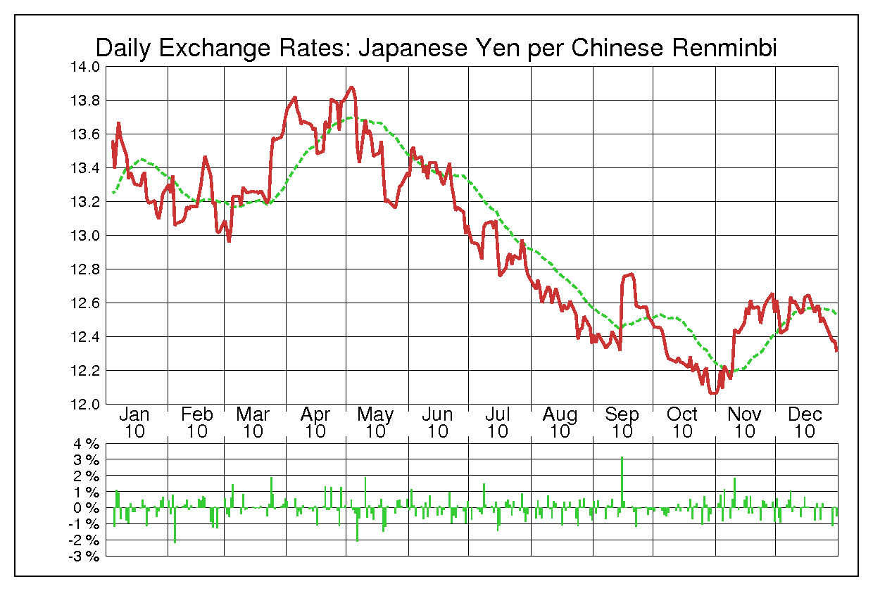 2010年中国人民元/日本円の為替チャート