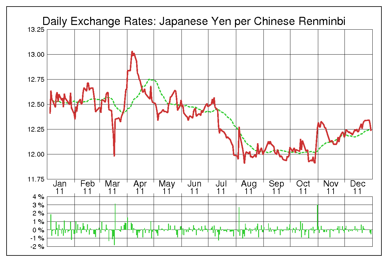 2011年中国人民元/日本円の為替チャート