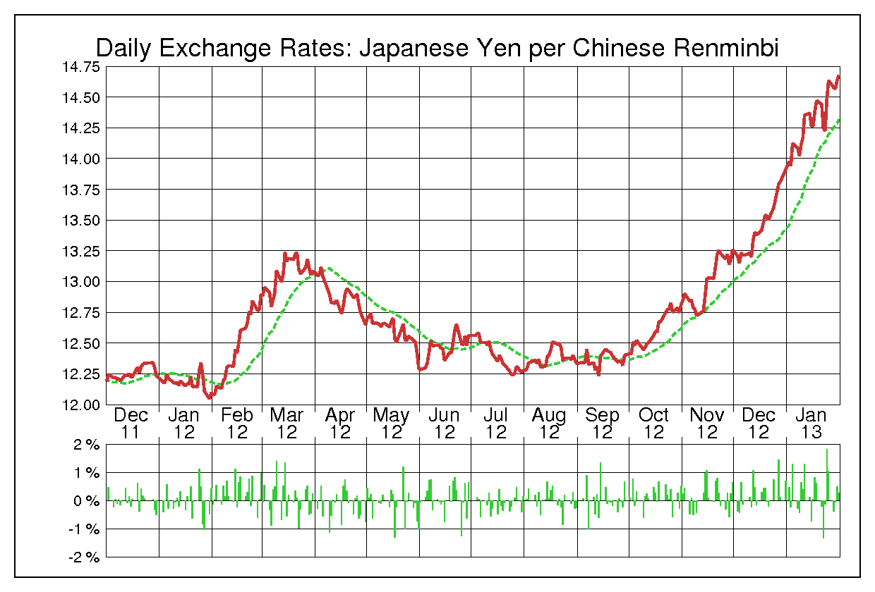 2012年中国人民元/日本円の為替チャート