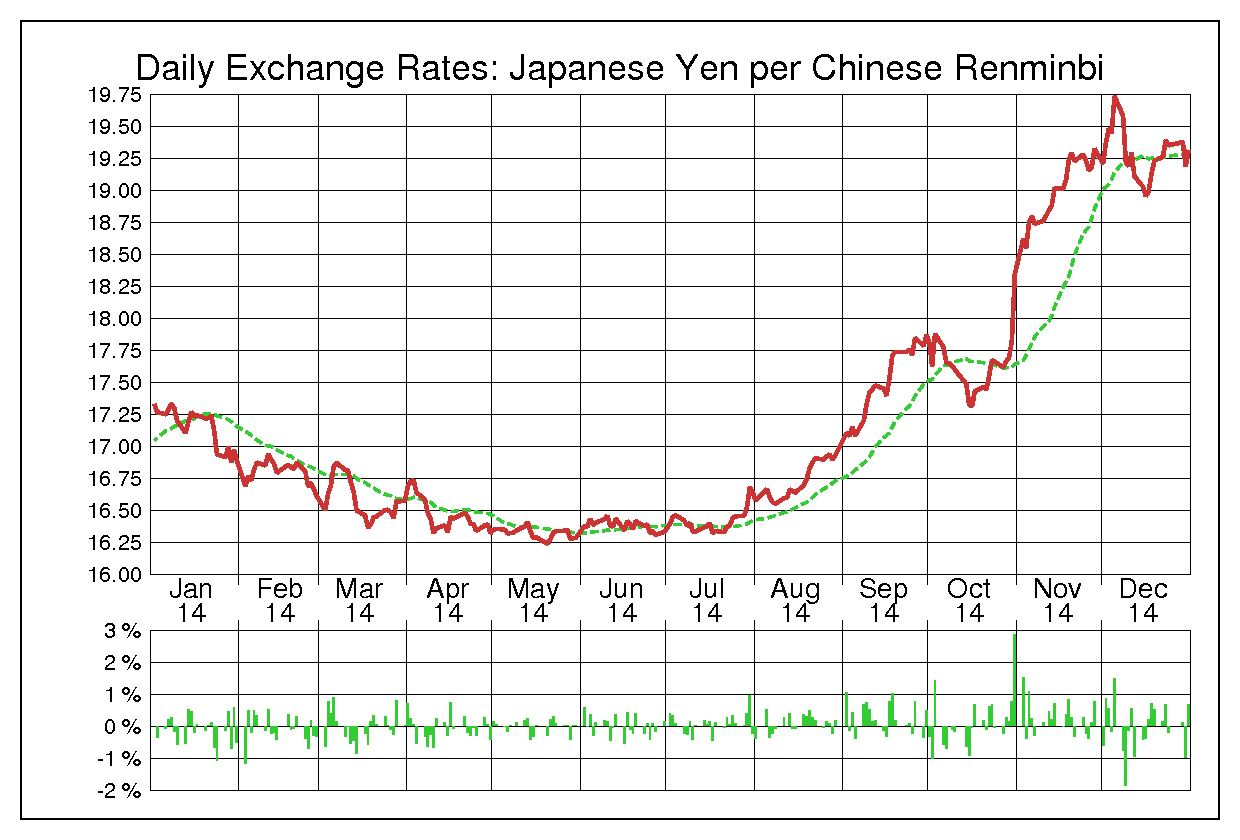 2014年中国人民元/日本円の為替チャート