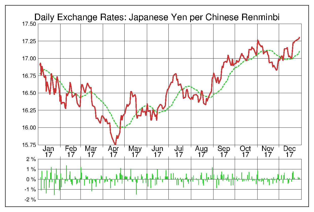 2017年中国人民元/日本円の為替チャート