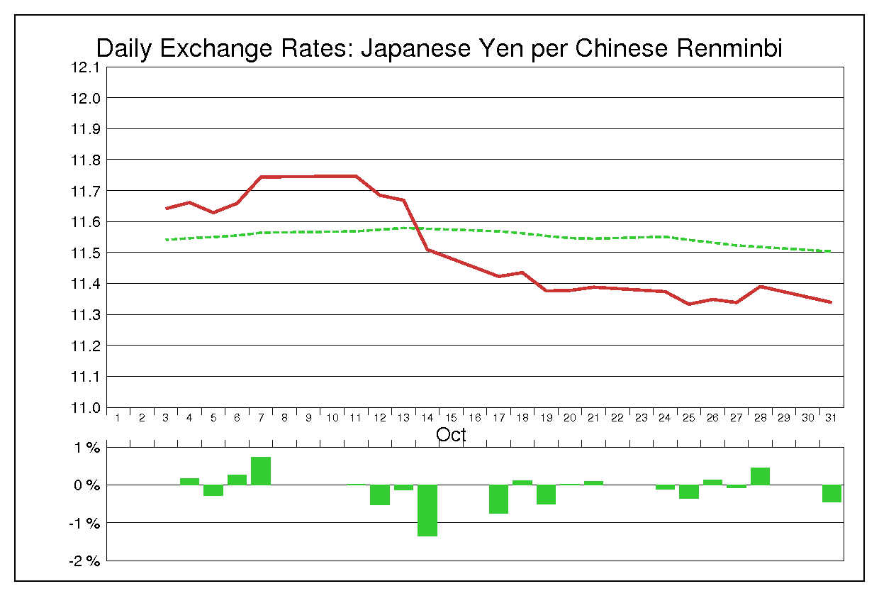 1994年10月の人民元円（CNY/JPY）