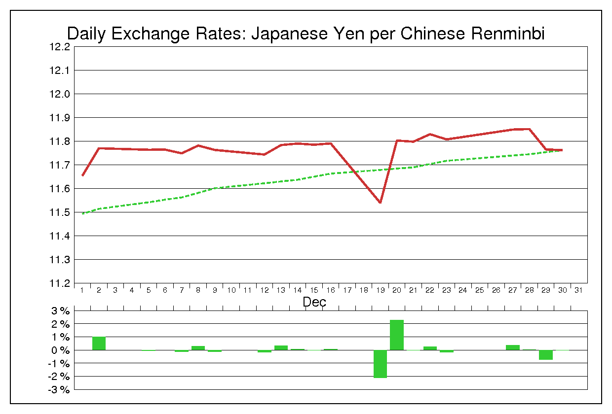 1994年12月の人民元円（CNY/JPY）