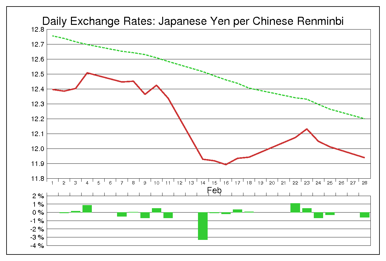 1994年2月の人民元円（CNY/JPY）