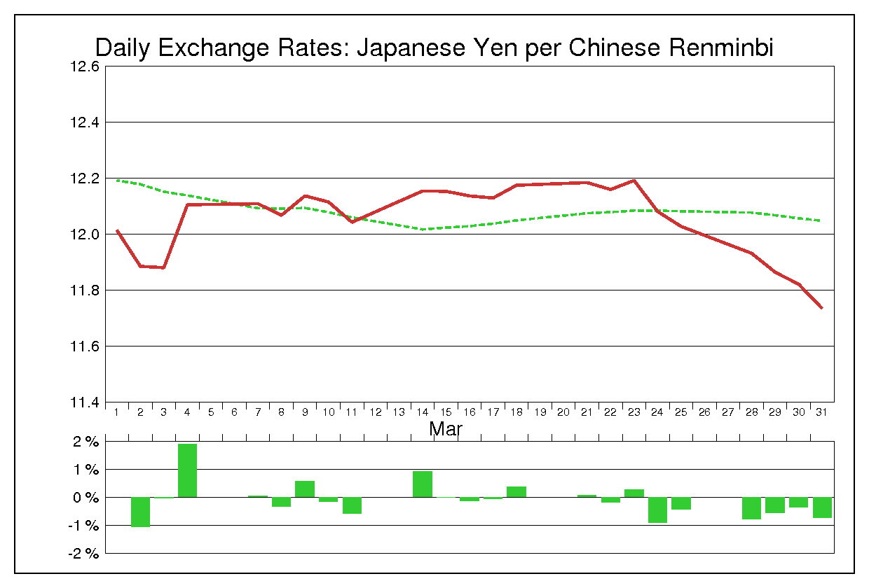1994年3月の人民元円（CNY/JPY）