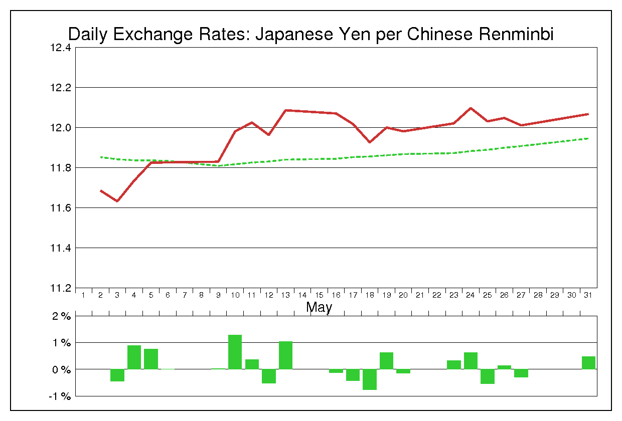 1994年5月の人民元円（CNY/JPY）