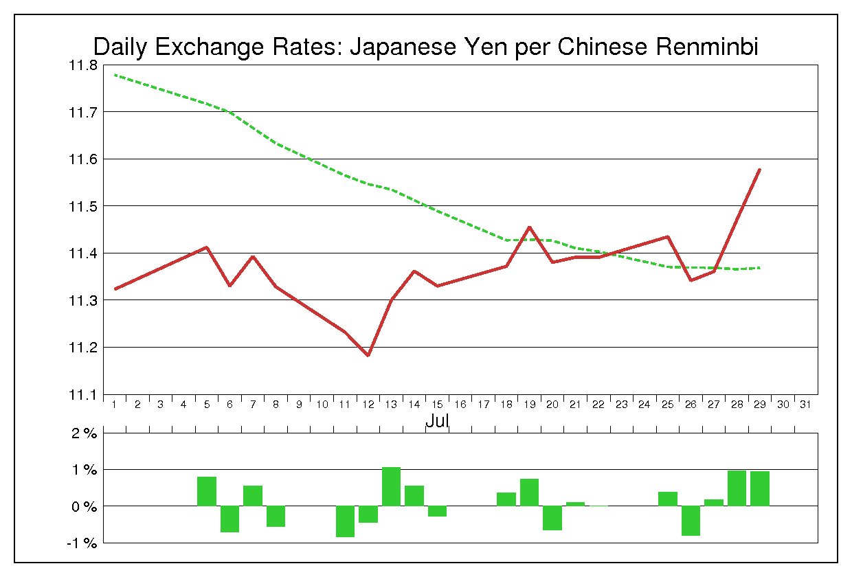 1994年7月の人民元円（CNY/JPY）