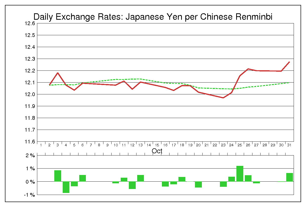 1995年10月の人民元円（CNY/JPY）の為替チャート