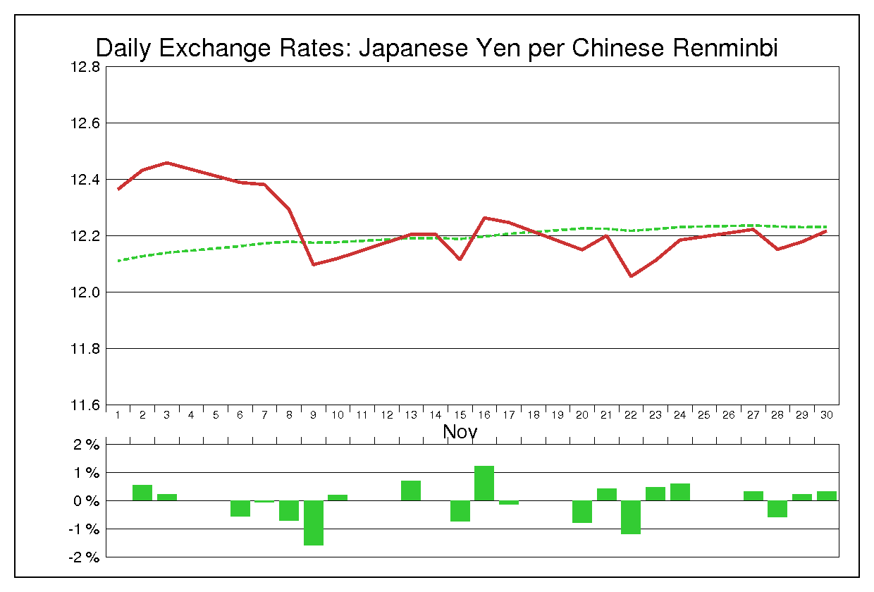 1995年11月の人民元円（CNY/JPY）