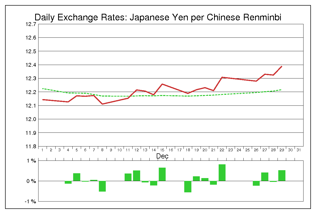 1995年12月の人民元円（CNY/JPY）