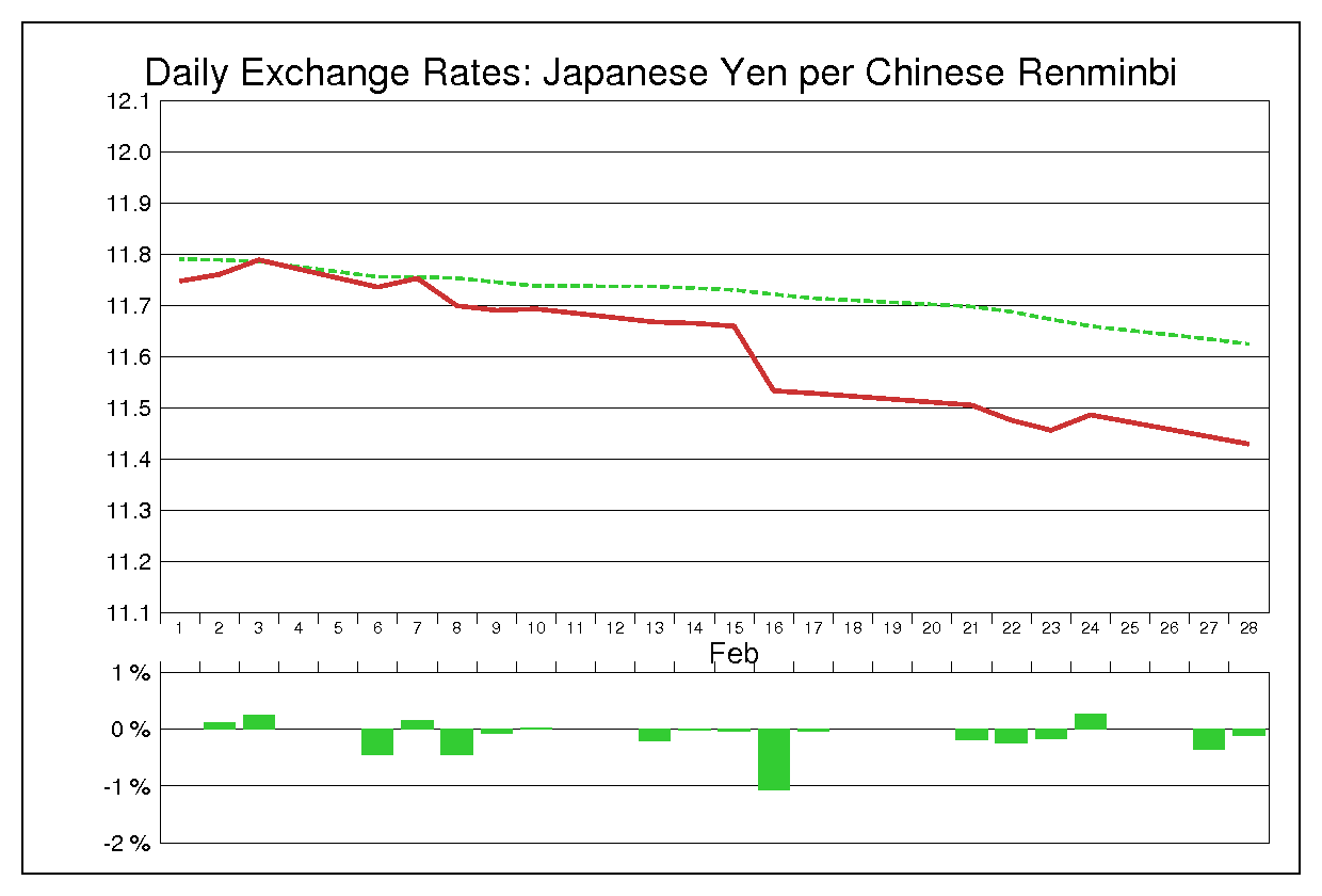 1995年2月の人民元円（CNY/JPY）