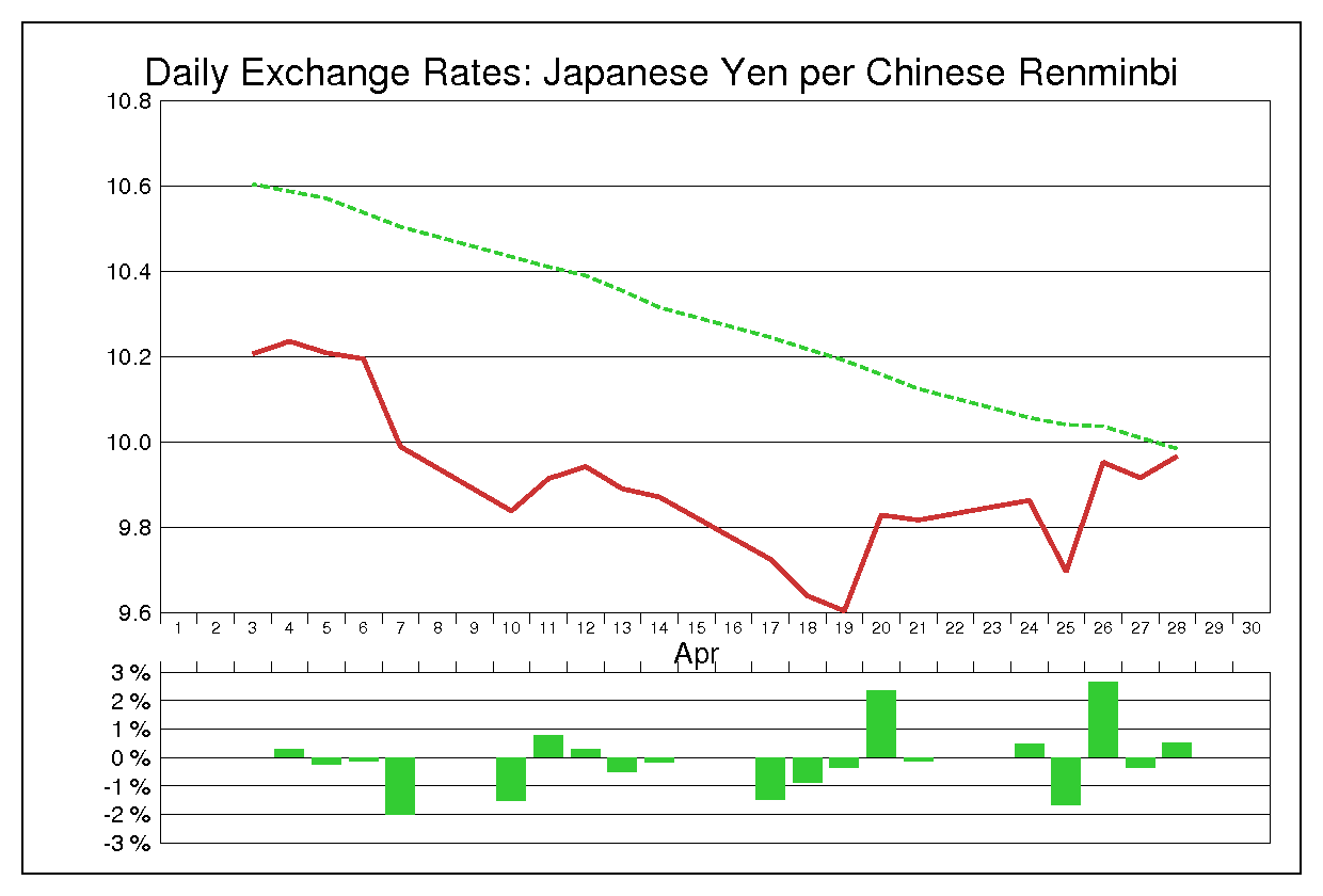 1995年4月の人民元円（CNY/JPY）