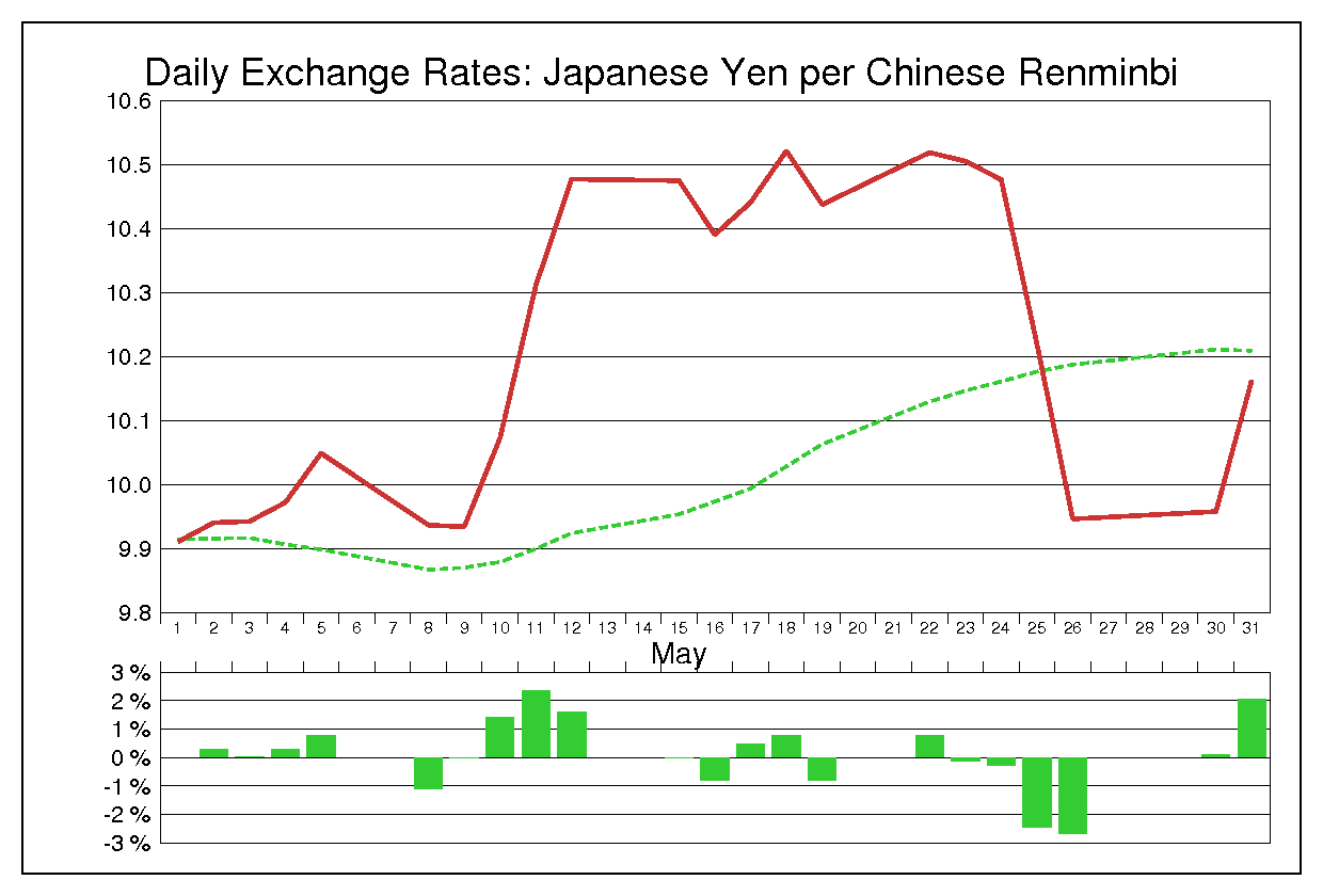 1995年5月の人民元円（CNY/JPY）の為替チャート