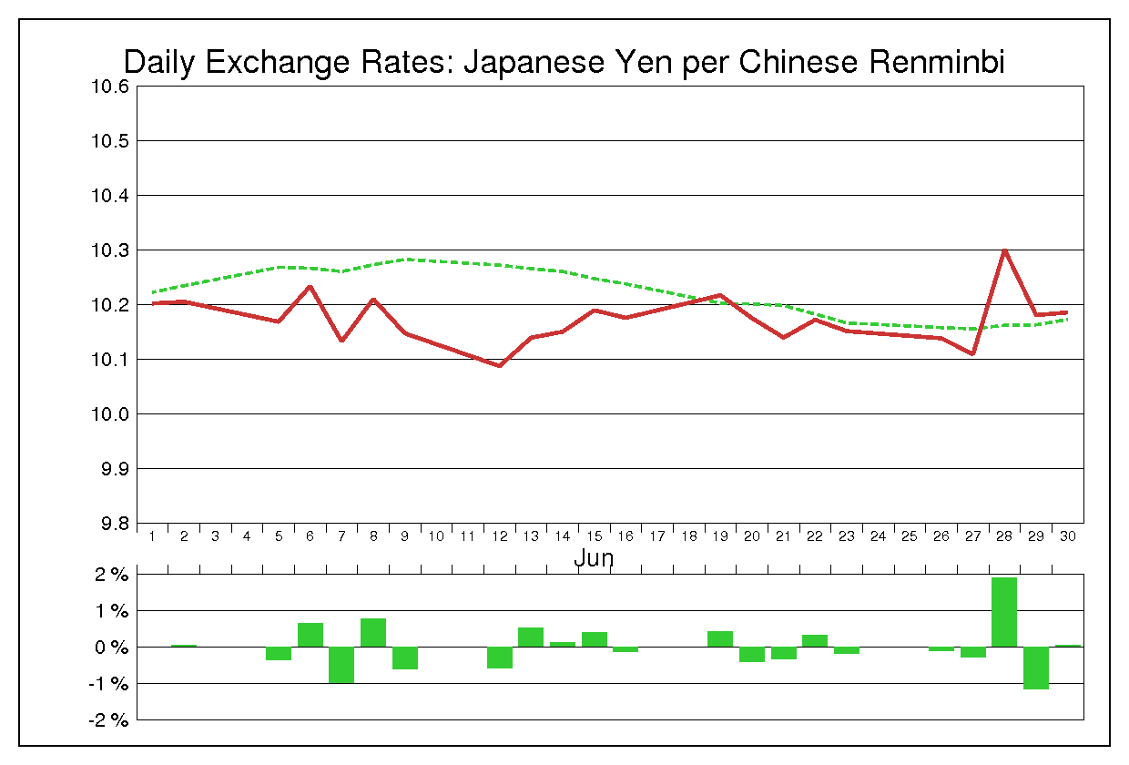1995年6月の人民元円（CNY/JPY）の為替チャート