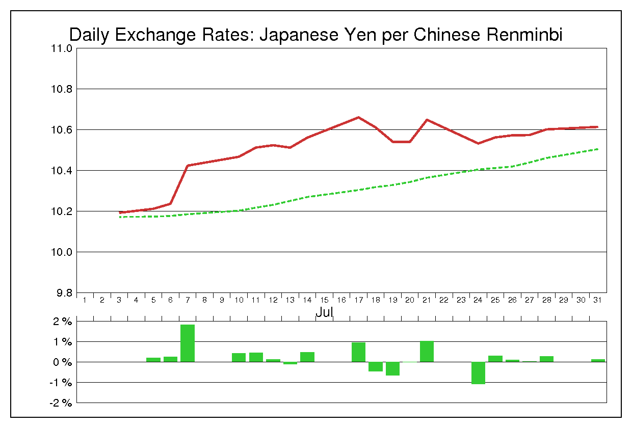 1995年7月の人民元円（CNY/JPY）の為替チャート