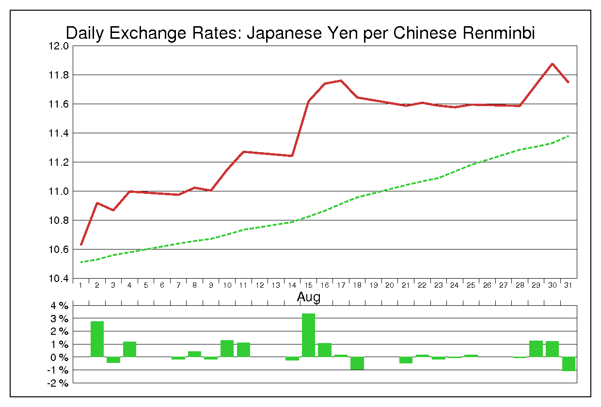 1995年8月の人民元円（CNY/JPY）