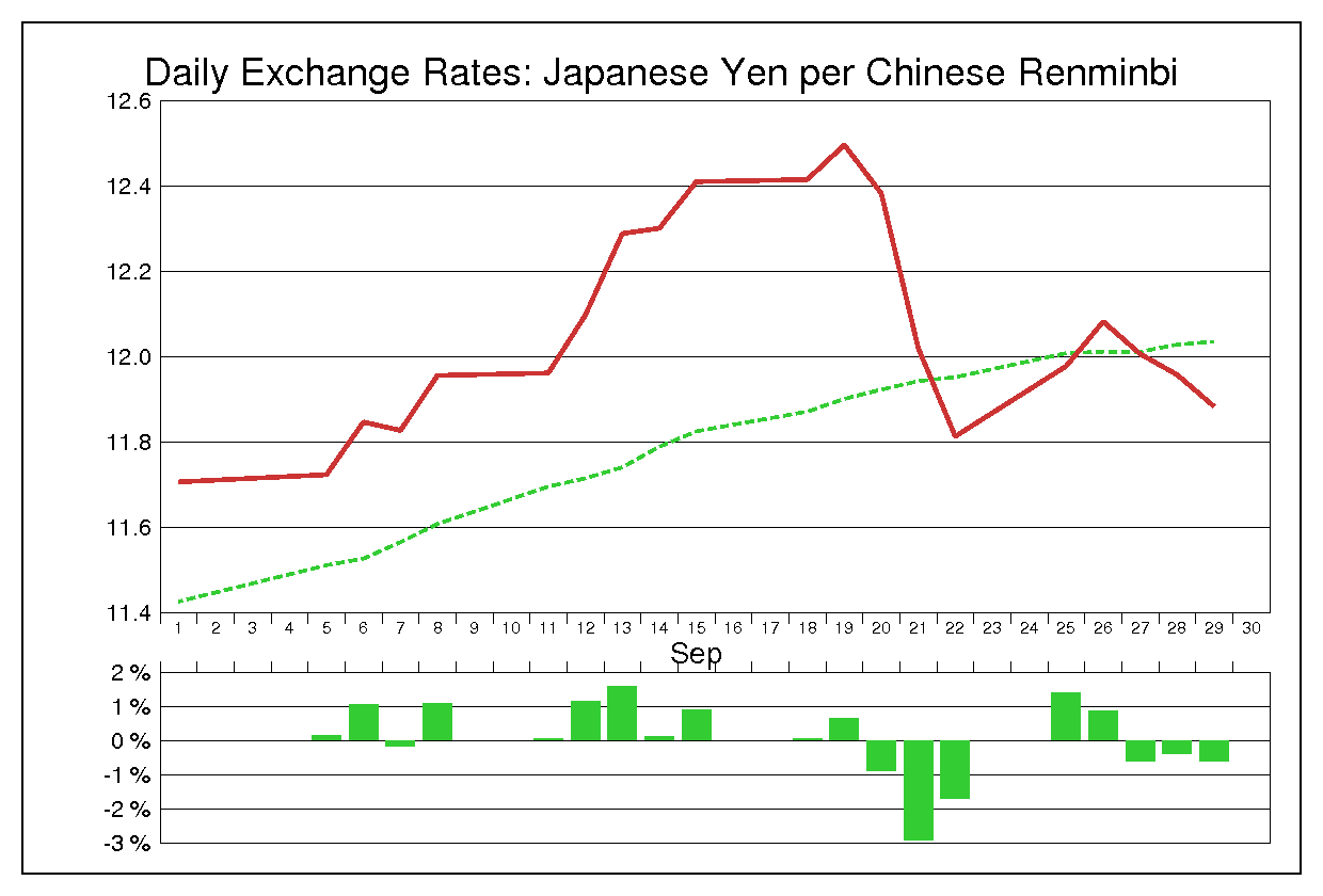 1995年9月の人民元円（CNY/JPY）