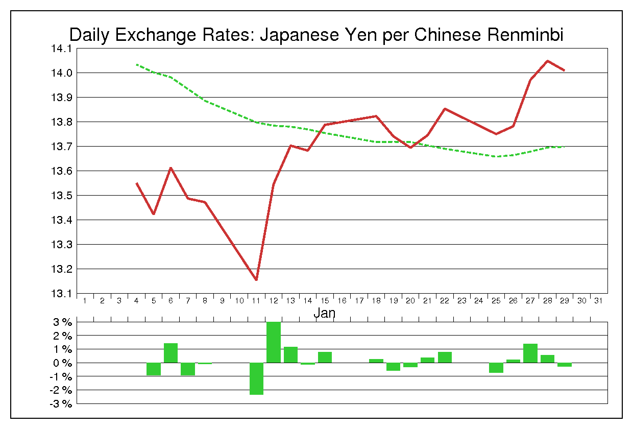1999年1月の人民元円（CNY/JPY）