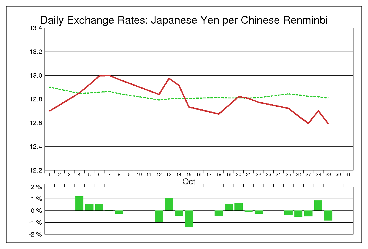 1999年10月の人民元円（CNY/JPY）