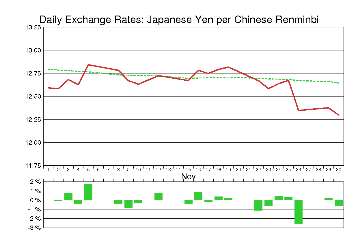 1999年11月の人民元円（CNY/JPY）