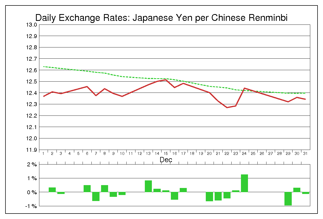 1999年12月の人民元円（CNY/JPY）