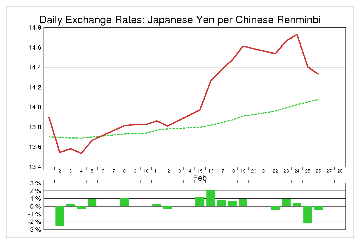 1999年2月の人民元円（CNY/JPY）
