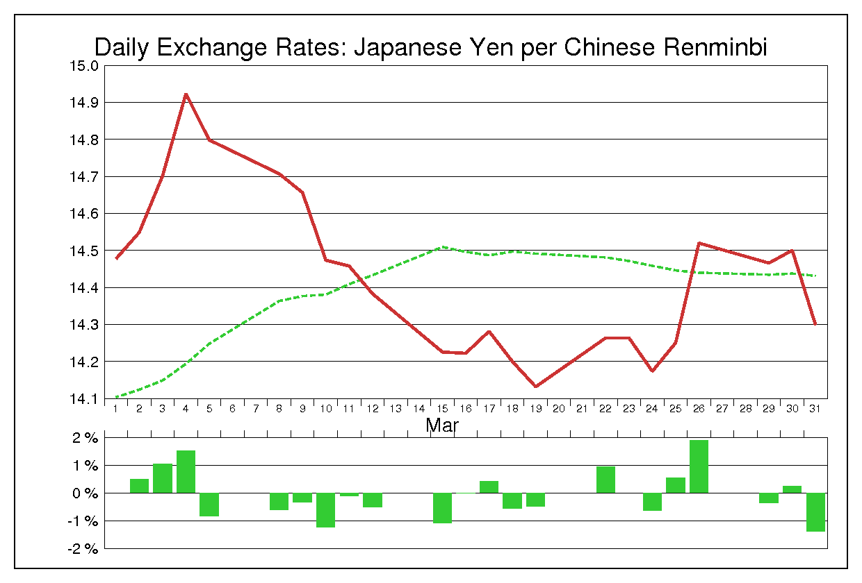 1999年3月の人民元円（CNY/JPY）