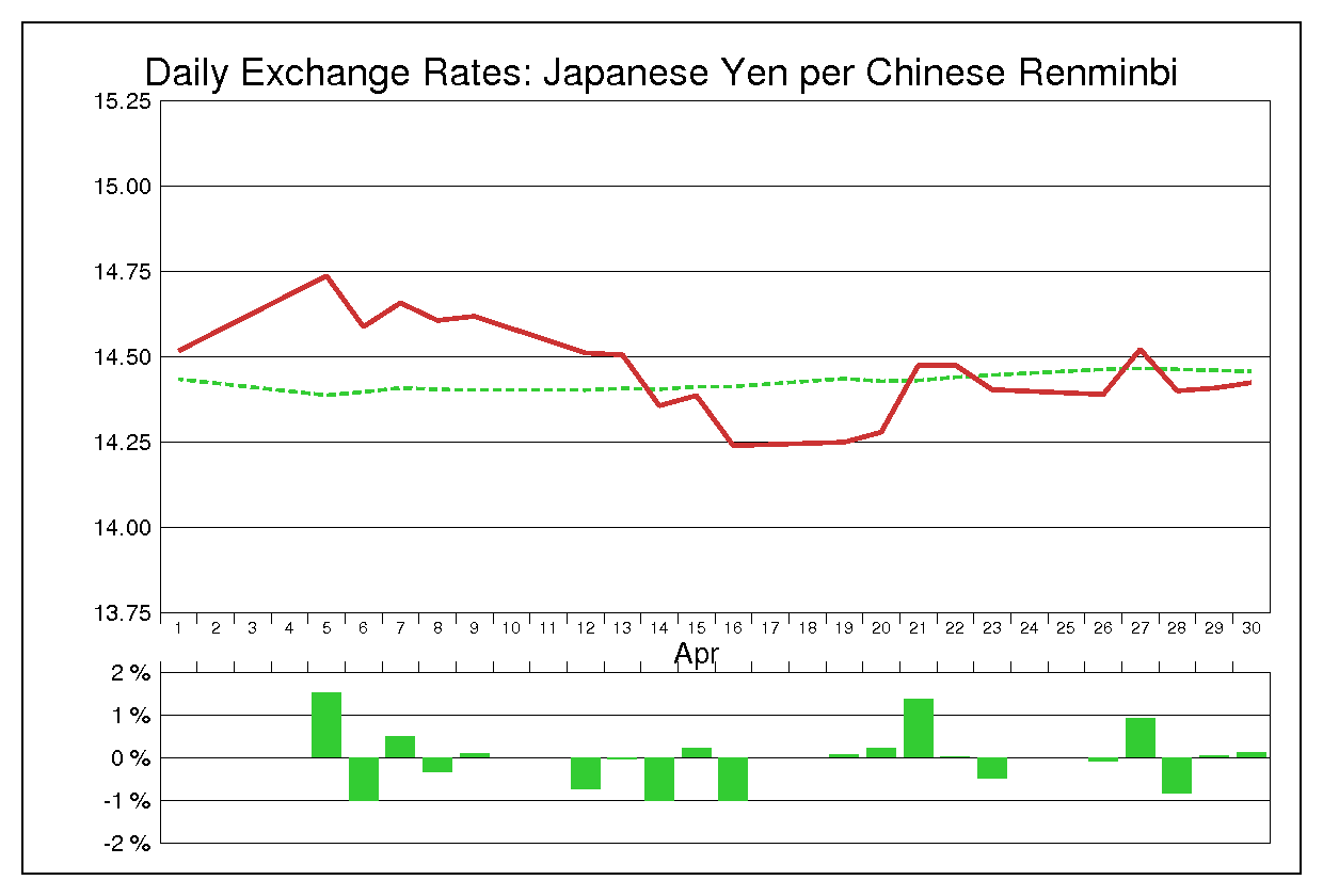 1999年4月の人民元円（CNY/JPY）