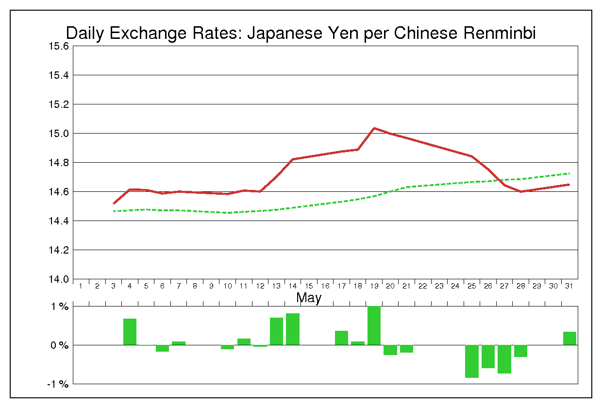 1999年5月の人民元円（CNY/JPY）
