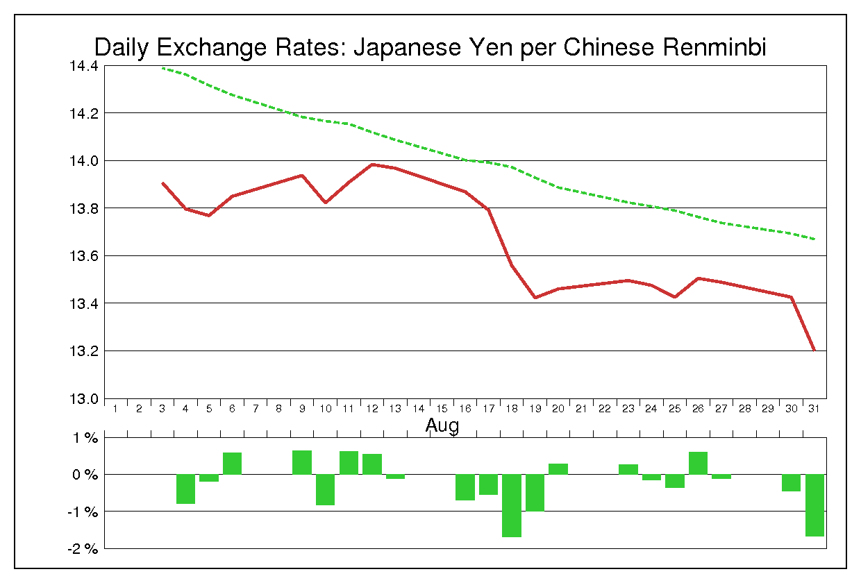 1999年8月の人民元円（CNY/JPY）の為替チャート