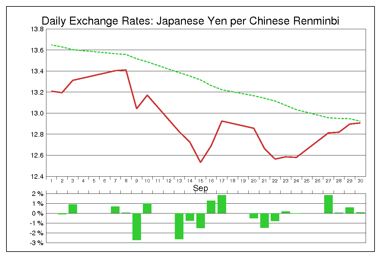 1999年9月の人民元円（CNY/JPY）