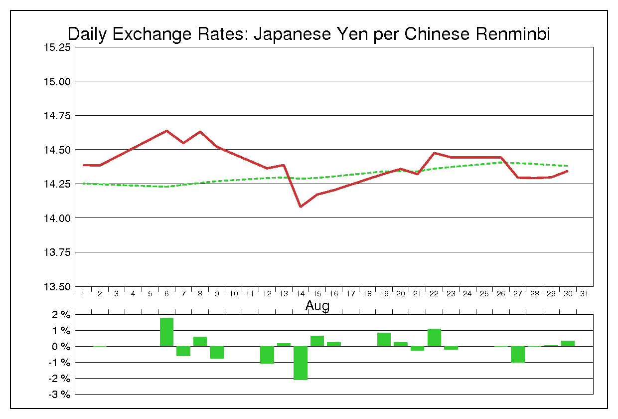 2002年8月の人民元円（CNY/JPY）の為替チャート