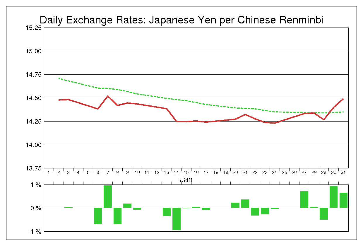 2003年1月の人民元円（CNY/JPY）