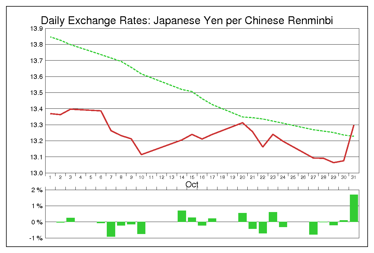2003年10月の人民元円（CNY/JPY）