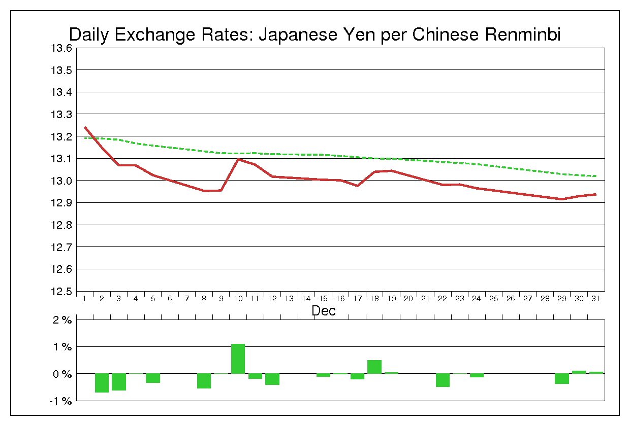 2003年12月の人民元円（CNY/JPY）