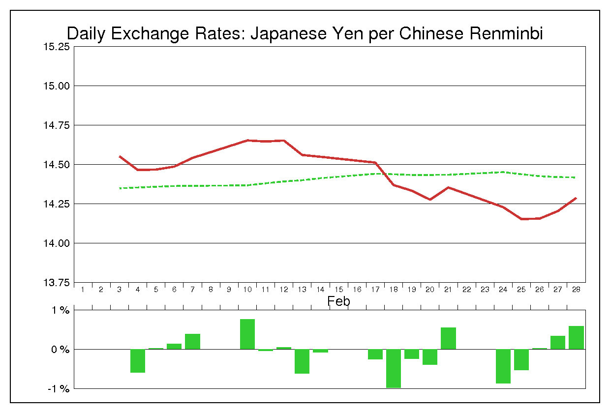2003年2月の人民元円（CNY/JPY）