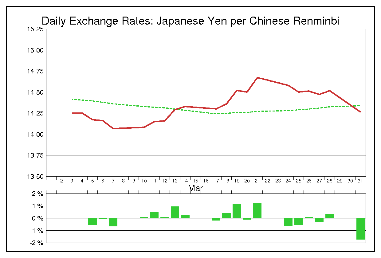 2003年3月の人民元円（CNY/JPY）