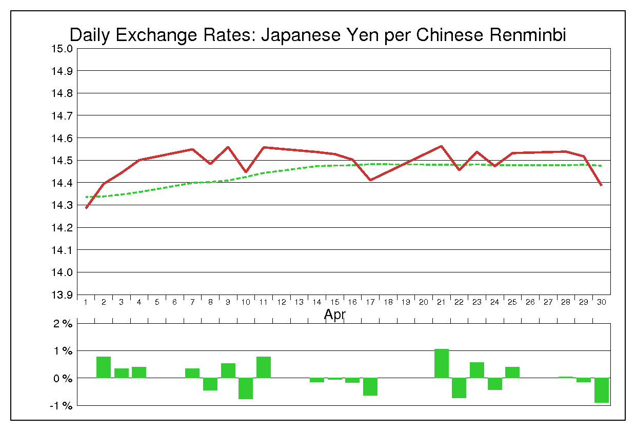 2003年4月の人民元円（CNY/JPY）