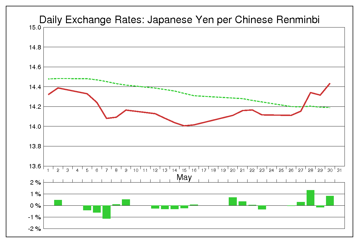 2003年5月の人民元円（CNY/JPY）