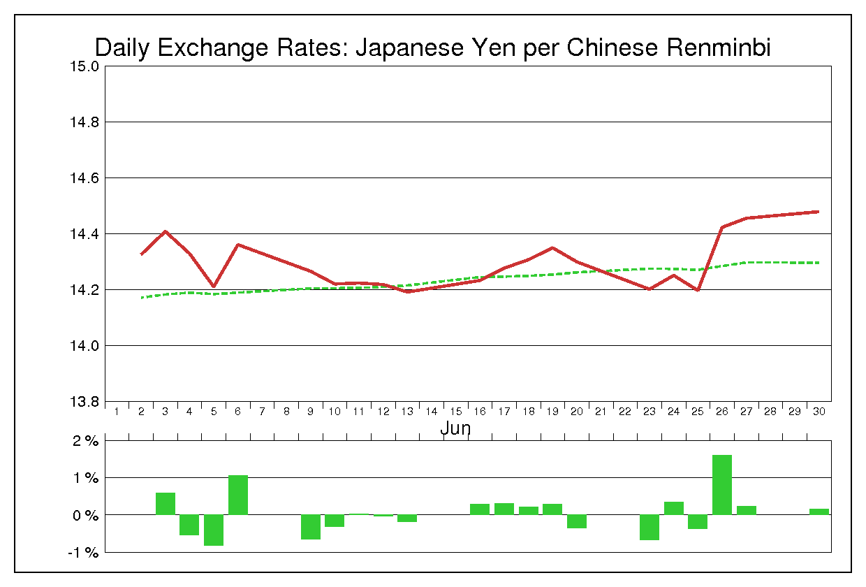 2003年6月の人民元円（CNY/JPY）