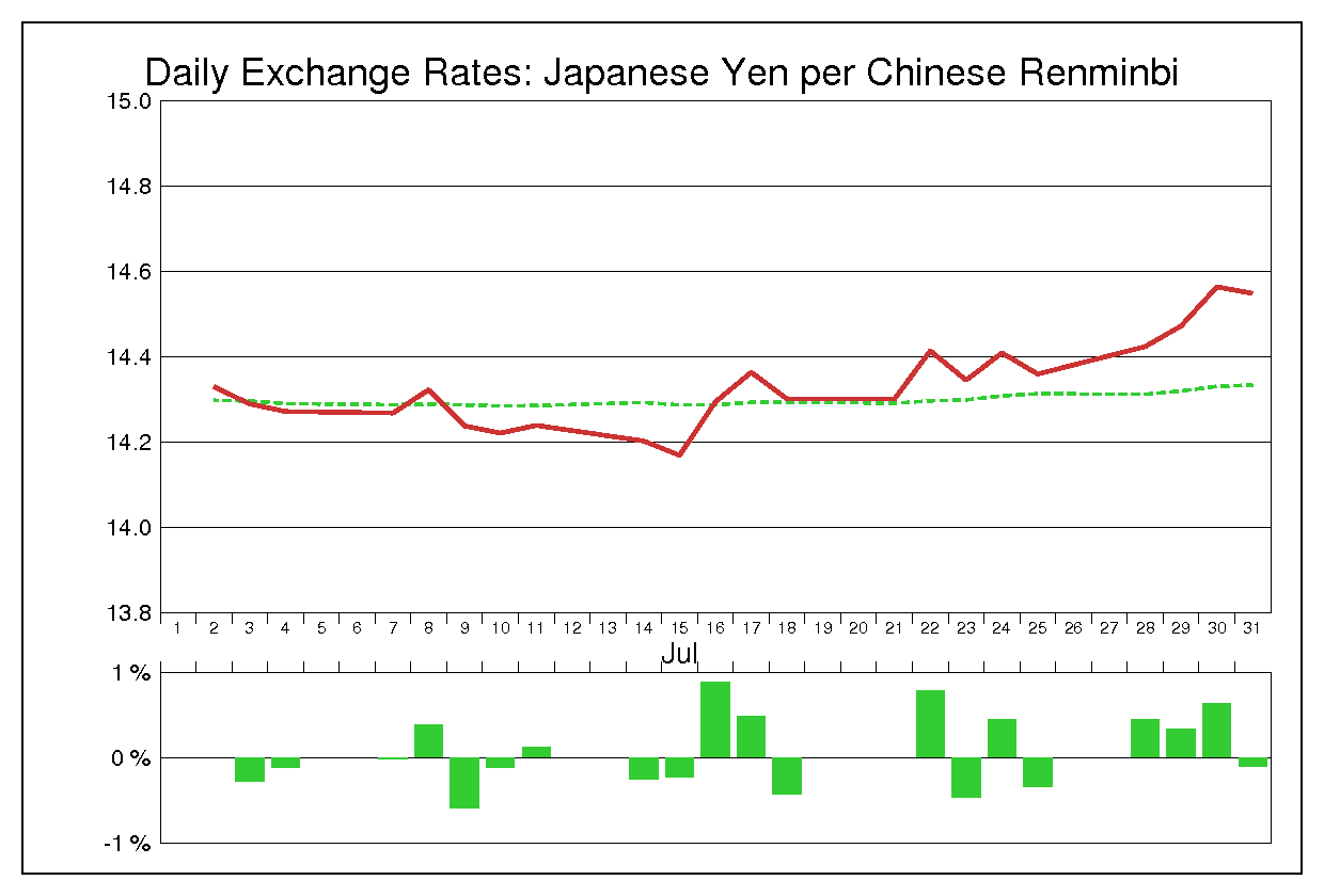 2003年7月の人民元円（CNY/JPY）
