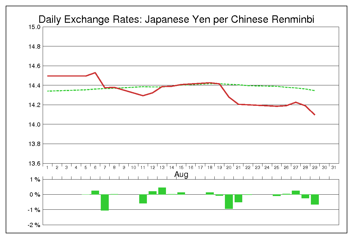 2003年8月の人民元円（CNY/JPY）