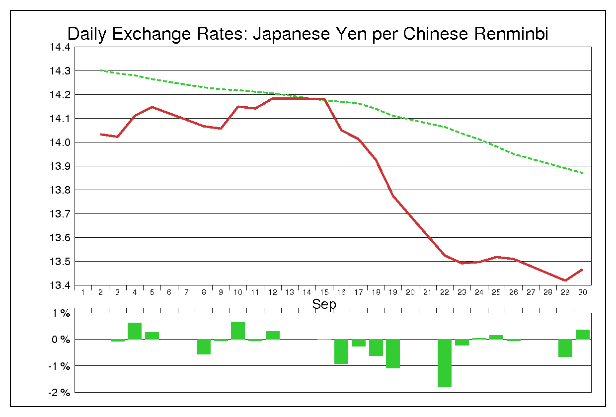2003年9月の人民元円（CNY/JPY）