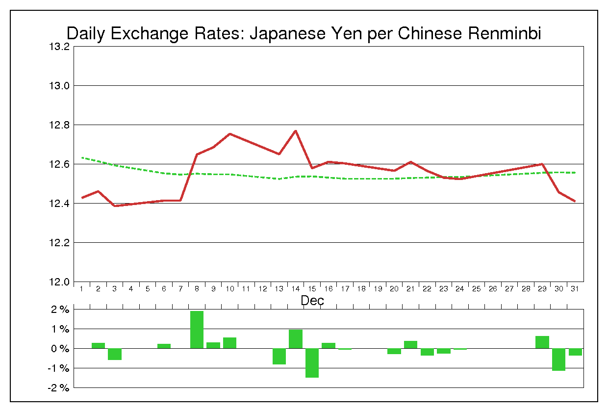2004年12月の人民元円（CNY/JPY）の為替チャート