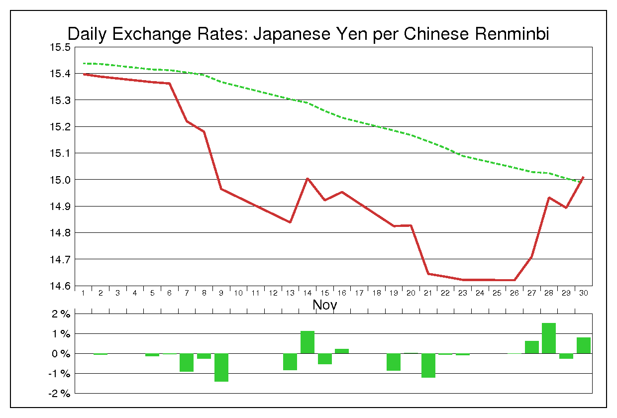 2007年11月の人民元円（CNY/JPY）