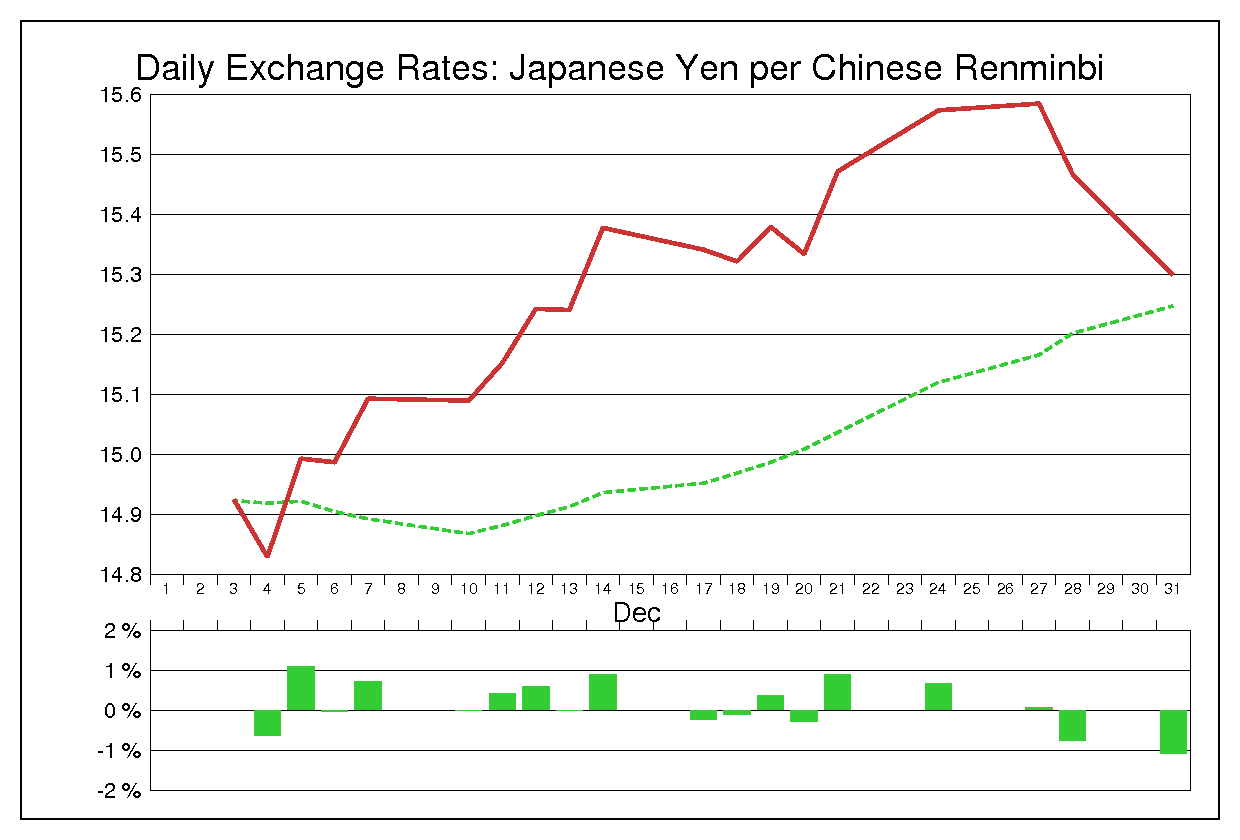 2007年12月の人民元円（CNY/JPY）