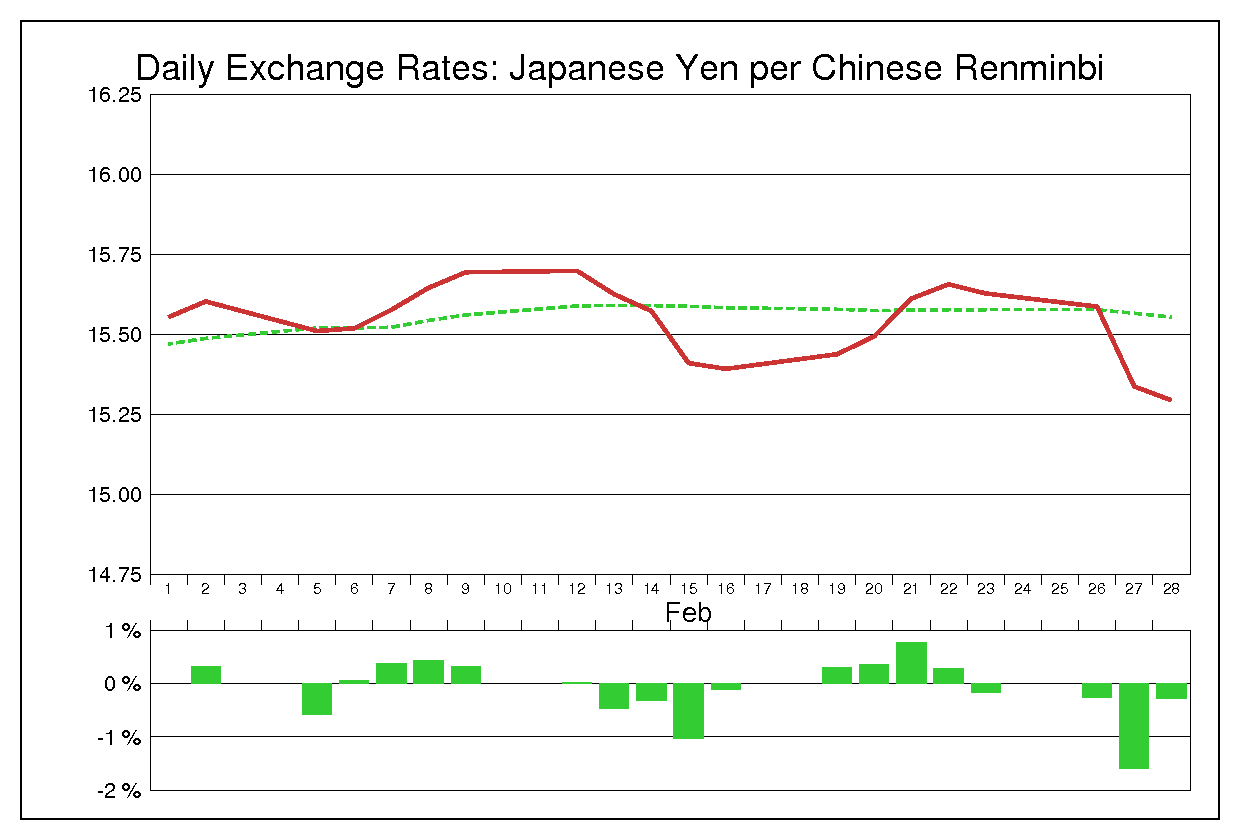 2007年2月の人民元円（CNY/JPY）