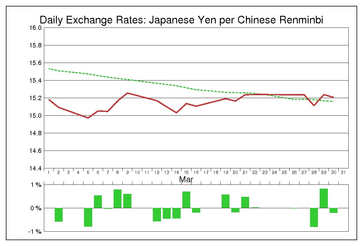 2007年3月の人民元円（CNY/JPY）