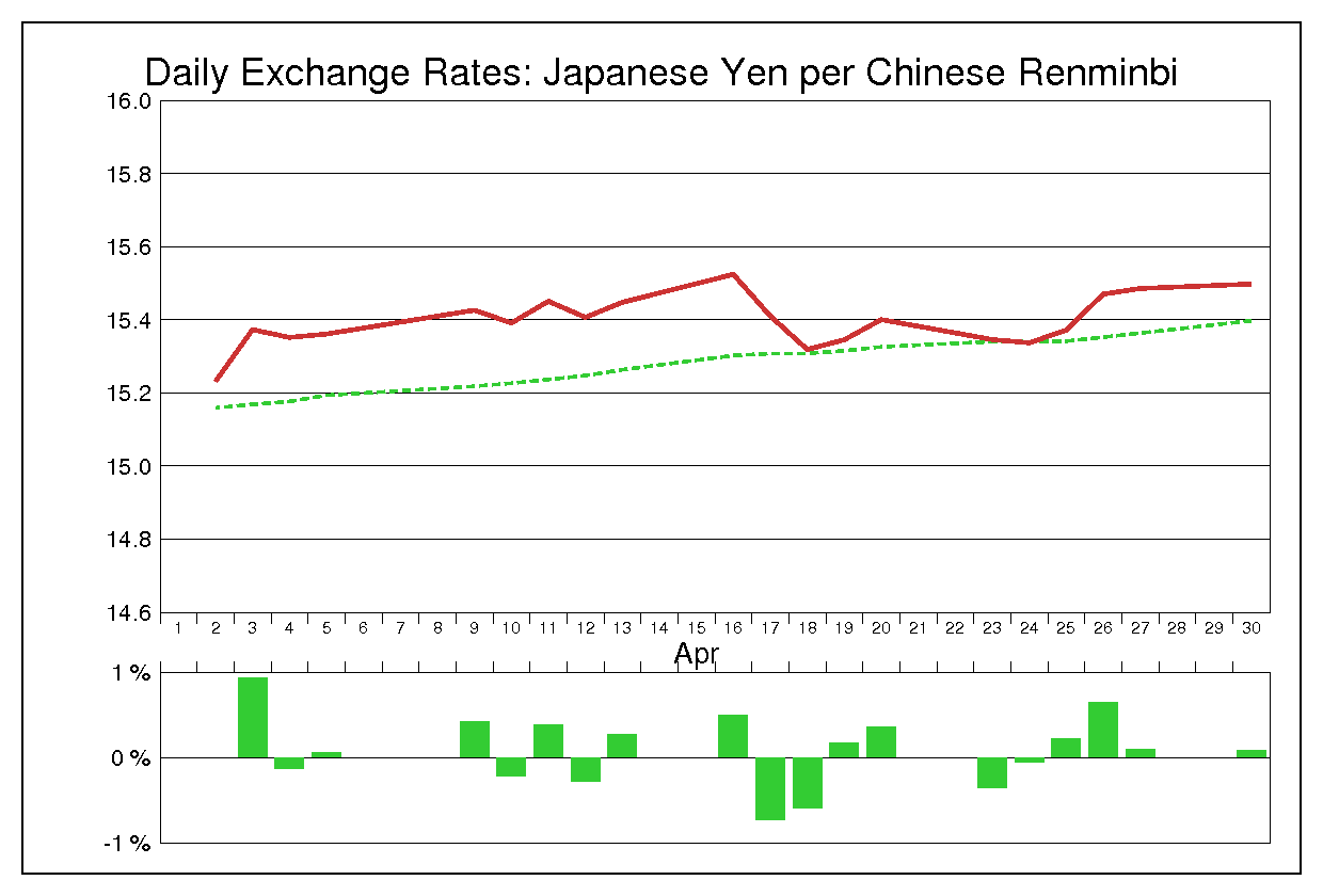 2007年4月の人民元円（CNY/JPY）
