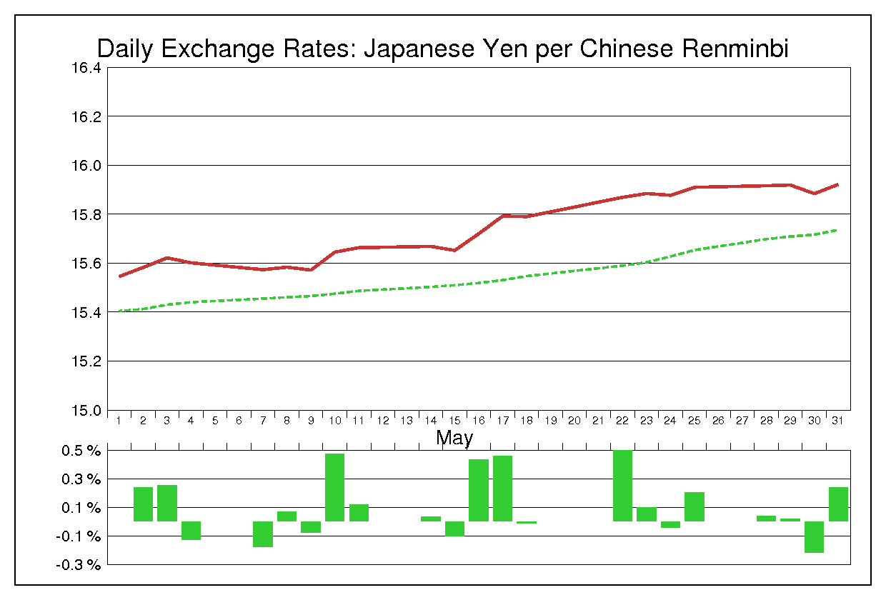 2007年5月の人民元円（CNY/JPY）